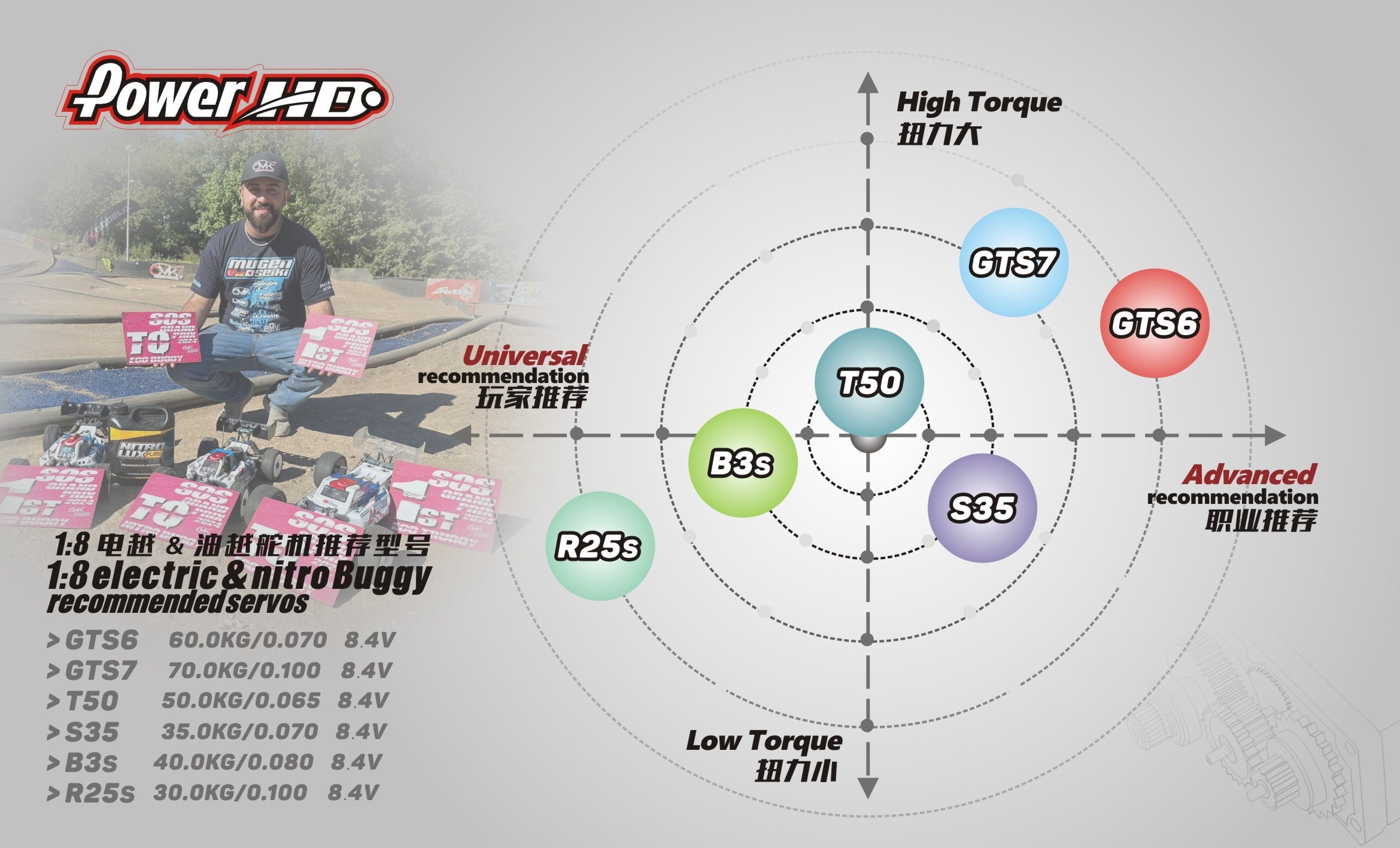 Servos Off-road 1/10